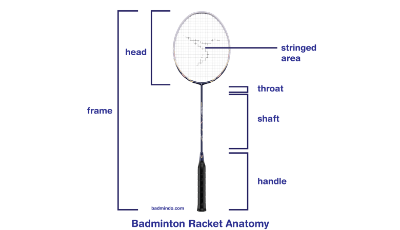Bagian-Bagian Raket Badminton Yang Perlu Kamu Ketahui Beserta Fungsinya