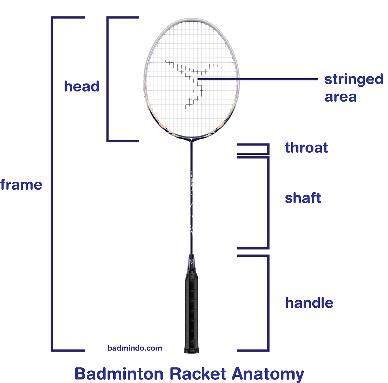 Bagian Bagian Raket Badminton - Badmindo