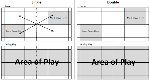 ukuran lapangan badminton single dan double