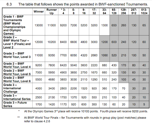 poin ranking pertandingan bwf series